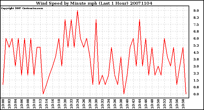 Milwaukee Weather Wind Speed by Minute mph (Last 1 Hour)