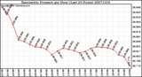 Milwaukee Weather Barometric Pressure per Hour (Last 24 Hours)