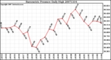 Milwaukee Weather Barometric Pressure Daily High