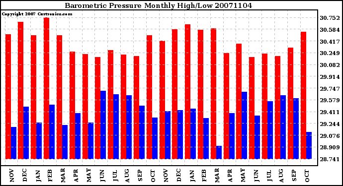 Milwaukee Weather Barometric Pressure Monthly High/Low