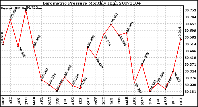 Milwaukee Weather Barometric Pressure Monthly High