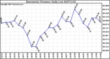 Milwaukee Weather Barometric Pressure Daily Low