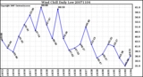 Milwaukee Weather Wind Chill Daily Low