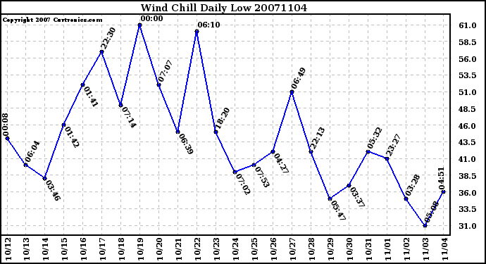 Milwaukee Weather Wind Chill Daily Low