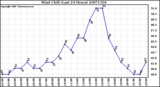 Milwaukee Weather Wind Chill (Last 24 Hours)