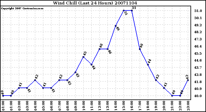 Milwaukee Weather Wind Chill (Last 24 Hours)