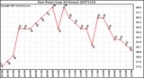 Milwaukee Weather Dew Point (Last 24 Hours)