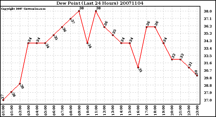 Milwaukee Weather Dew Point (Last 24 Hours)