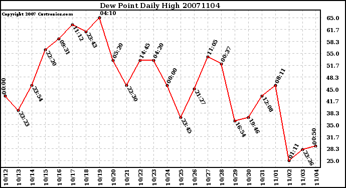 Milwaukee Weather Dew Point Daily High