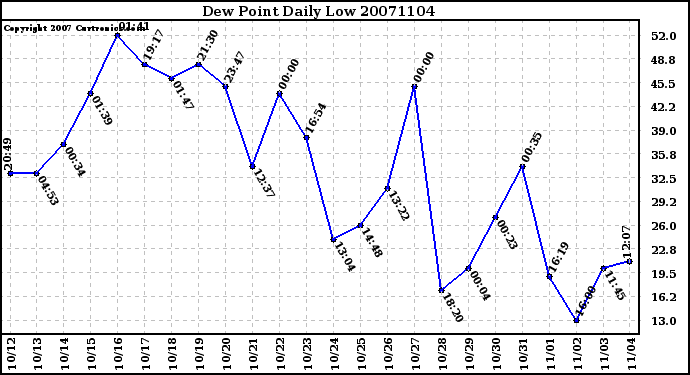 Milwaukee Weather Dew Point Daily Low