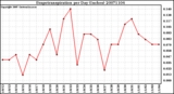 Milwaukee Weather Evapotranspiration per Day (Inches)