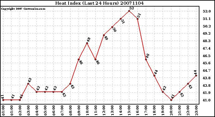 Milwaukee Weather Heat Index (Last 24 Hours)