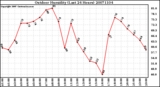 Milwaukee Weather Outdoor Humidity (Last 24 Hours)