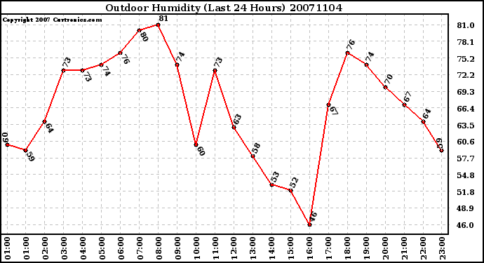 Milwaukee Weather Outdoor Humidity (Last 24 Hours)