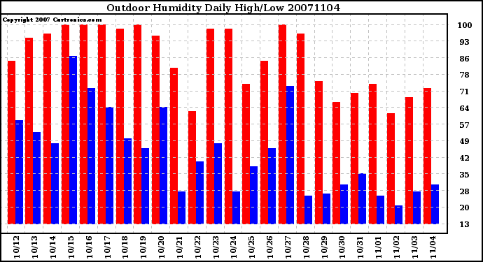 Milwaukee Weather Outdoor Humidity Daily High/Low