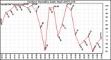 Milwaukee Weather Outdoor Humidity Daily High