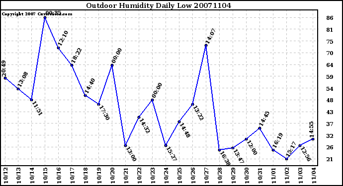 Milwaukee Weather Outdoor Humidity Daily Low