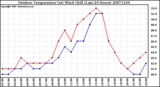 Milwaukee Weather Outdoor Temperature (vs) Wind Chill (Last 24 Hours)