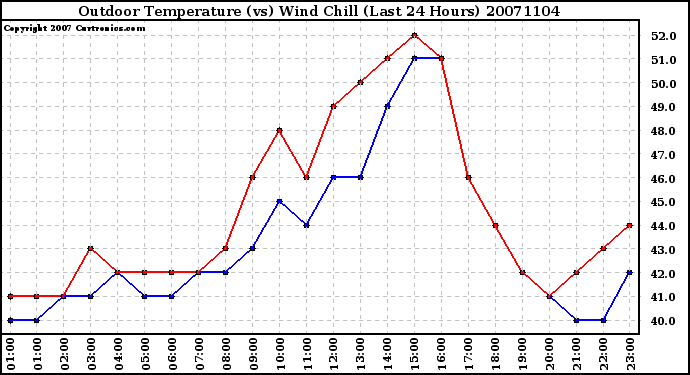 Milwaukee Weather Outdoor Temperature (vs) Wind Chill (Last 24 Hours)