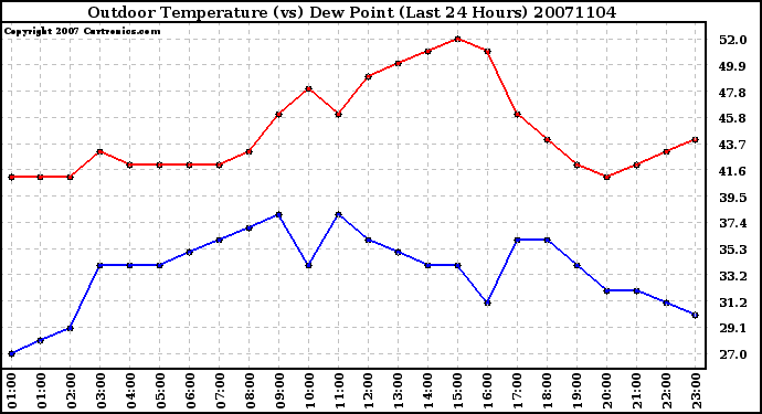 Milwaukee Weather Outdoor Temperature (vs) Dew Point (Last 24 Hours)