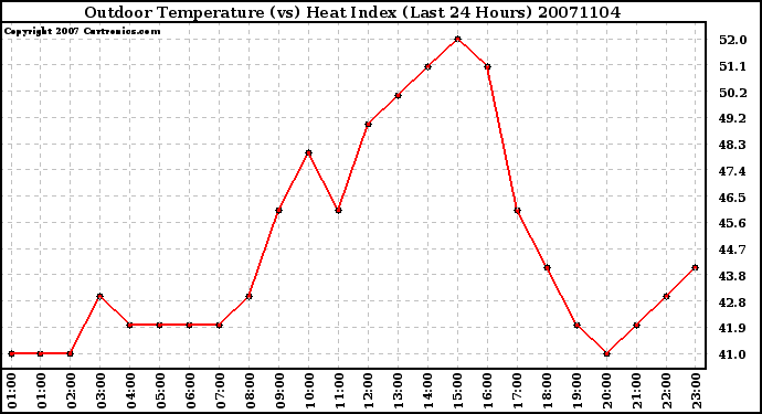 Milwaukee Weather Outdoor Temperature (vs) Heat Index (Last 24 Hours)