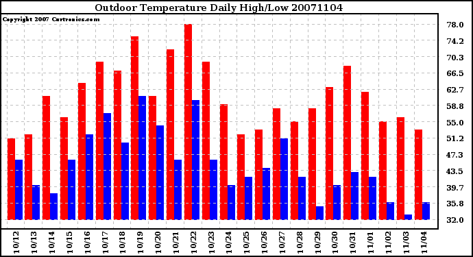 Milwaukee Weather Outdoor Temperature Daily High/Low