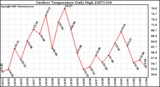 Milwaukee Weather Outdoor Temperature Daily High