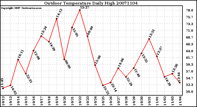 Milwaukee Weather Outdoor Temperature Daily High