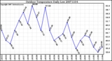 Milwaukee Weather Outdoor Temperature Daily Low