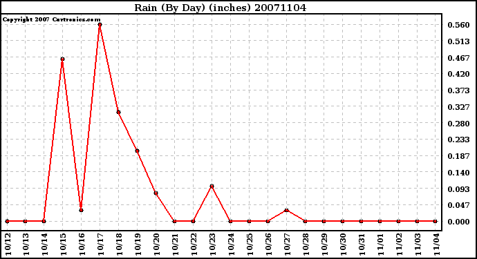 Milwaukee Weather Rain (By Day) (inches)