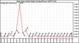 Milwaukee Weather Rain Rate Daily High (Inches/Hour)