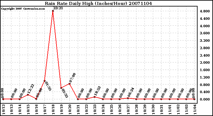 Milwaukee Weather Rain Rate Daily High (Inches/Hour)