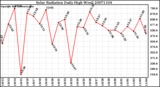 Milwaukee Weather Solar Radiation Daily High W/m2