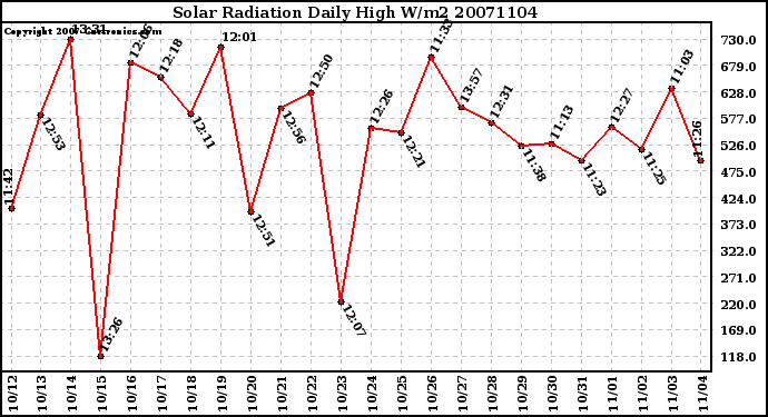 Milwaukee Weather Solar Radiation Daily High W/m2