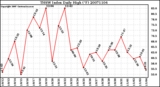 Milwaukee Weather THSW Index Daily High (F)