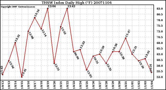 Milwaukee Weather THSW Index Daily High (F)