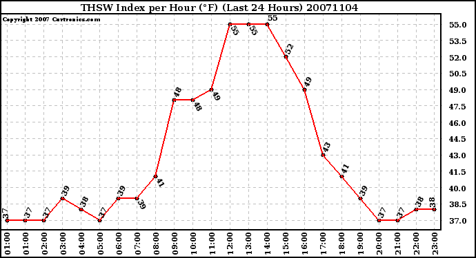 Milwaukee Weather THSW Index per Hour (F) (Last 24 Hours)