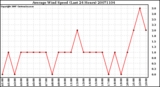 Milwaukee Weather Average Wind Speed (Last 24 Hours)