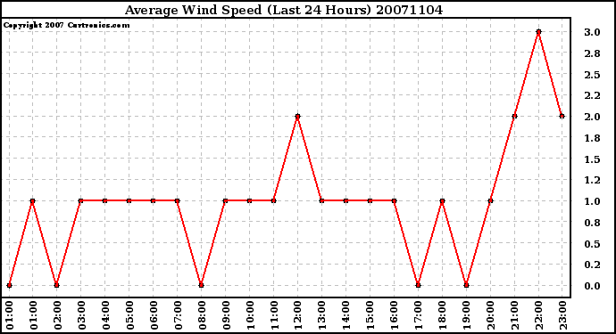 Milwaukee Weather Average Wind Speed (Last 24 Hours)