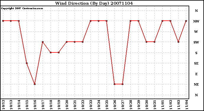 Milwaukee Weather Wind Direction (By Day)