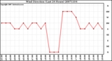 Milwaukee Weather Wind Direction (Last 24 Hours)