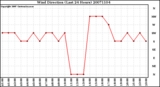 Milwaukee Weather Wind Direction (Last 24 Hours)