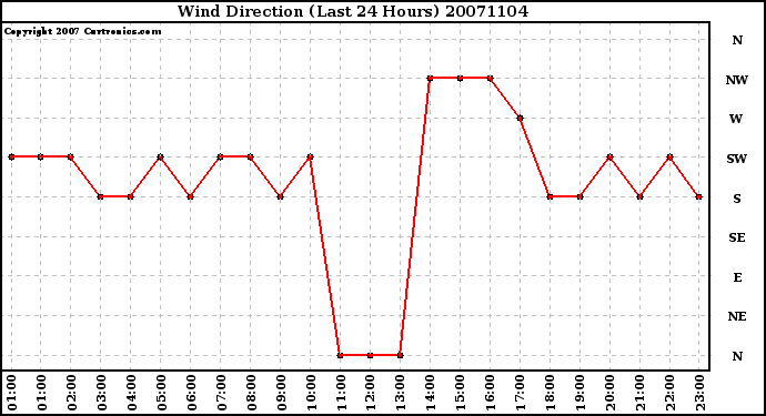 Milwaukee Weather Wind Direction (Last 24 Hours)