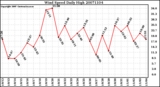 Milwaukee Weather Wind Speed Daily High