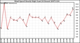 Milwaukee Weather Wind Speed Hourly High (Last 24 Hours)