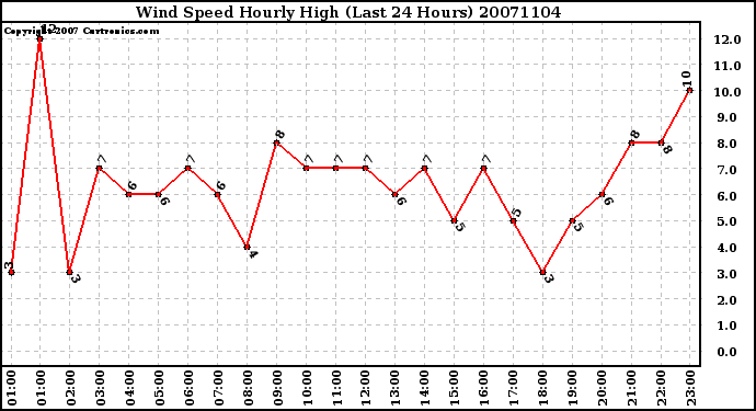 Milwaukee Weather Wind Speed Hourly High (Last 24 Hours)