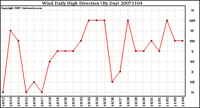 Milwaukee Weather Wind Daily High Direction (By Day)