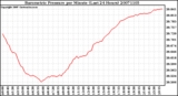 Milwaukee Weather Barometric Pressure per Minute (Last 24 Hours)