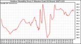 Milwaukee Weather Outdoor Humidity Every 5 Minutes (Last 24 Hours)