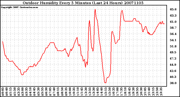 Milwaukee Weather Outdoor Humidity Every 5 Minutes (Last 24 Hours)